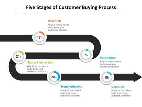 Five Stages Of Customer Buying Process Ppt Powerpoint Presentation