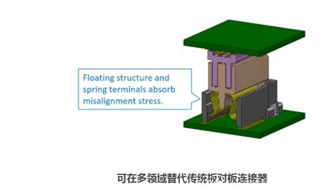 浮动式板对板连接器性能优势及前景分析 Ofweek工控网