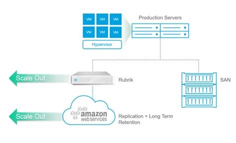 Rubrik Reinvent The Backup Vinfrastructure Blog