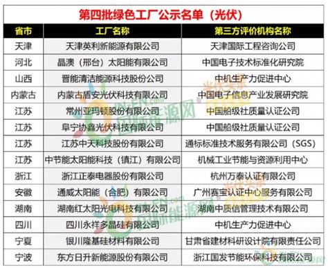 晶澳、正泰、特变、隆基、东方日升等入第4批绿色制造名单 国际能源网能源资讯中心