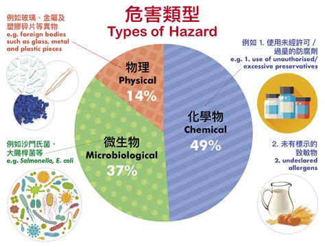 Spot The Safety Food Hazards