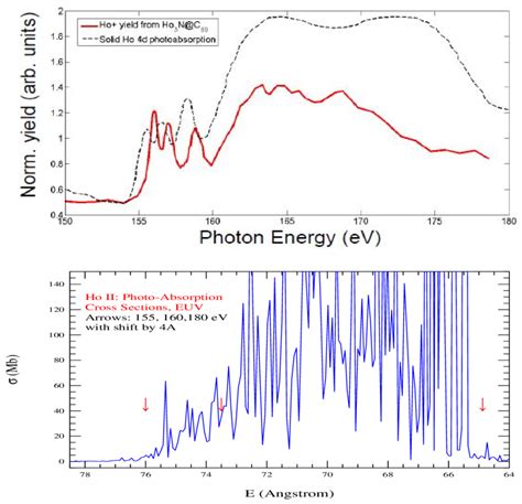 Photoabsorption cross sections σ PI of the Ho II Top Experiment by