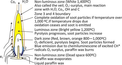 Combustion and flame class 8 notes science