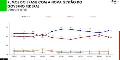 Governo Lula é aprovado por 54 dos brasileiros aponta pesquisa