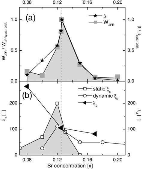 A The Doping Dependence Of The Gaussian Distribution Width ~ ~ Download Scientific Diagram