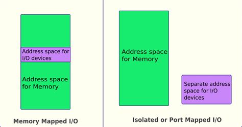 Memory Mapped Vs Isolated I O Baeldung On Computer Science