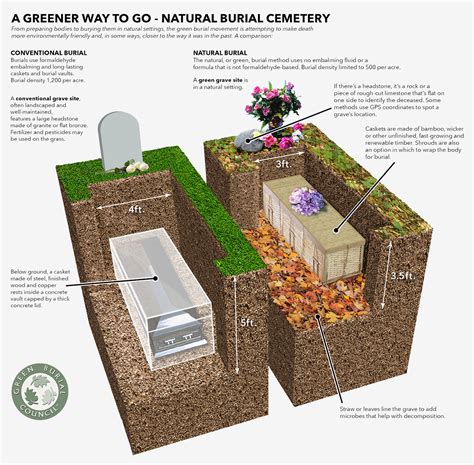 Natural Burial Cemeteries