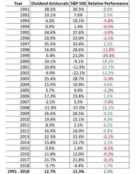 Dividend Aristocrats List By Yield