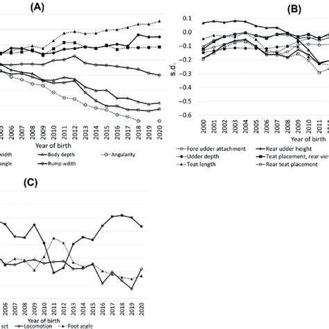 Mean Annual Estimated Breeding Value In Genetic S D Units For A