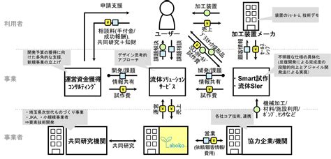 事業紹介 株式会社laboko