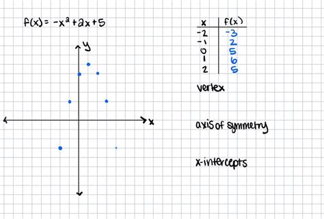 Sketch The Graph Of The Quadratic Function Without Using A Graphing