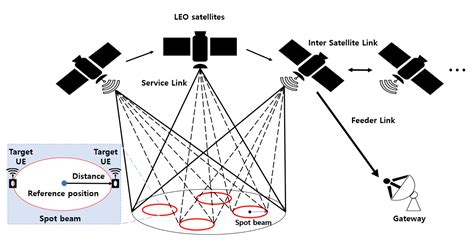 Sensors Free Full Text Performance Analysis Of NB IoT Uplink In Low