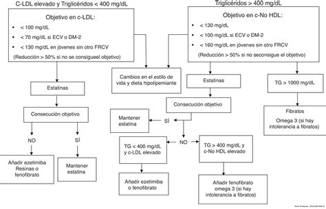 Hiperlipidemia Familiar Combinada Documento De Consenso Atención