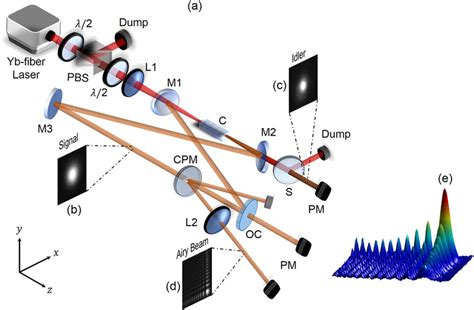 Ultrafast Airy Beam Optical Parametric Oscillator A Schematic