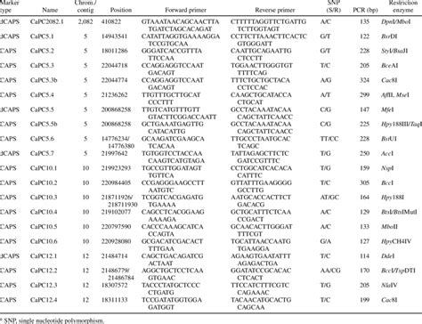 List Of Cleaved Amplified Polymorphic Sequence Caps Or Derived Caps