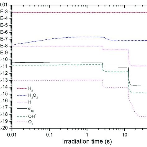 Predicted concentrations of radiolysis products with the passage of the ...