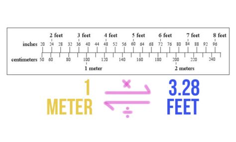 Konversi Satuan Panjang Feet Meter