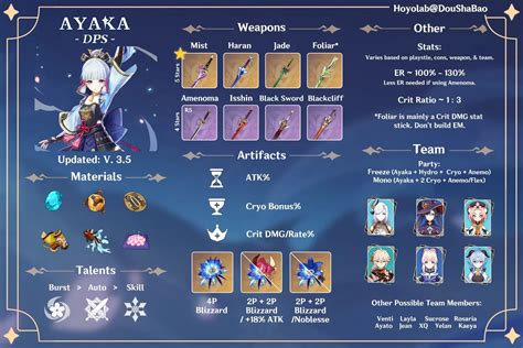 Ayaka Build Guide Dps Ver 35 Genshin Impact Hoyolab