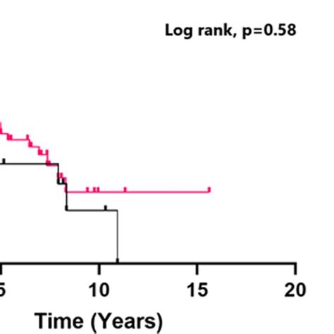 Survival From Pulmonary Arterial Hypertension Pah Diagnosis In The Download Scientific