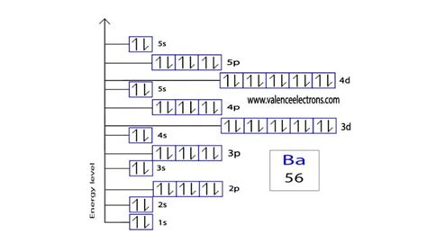 Electron Configuration for Barium and Barium ion(Ba2+)