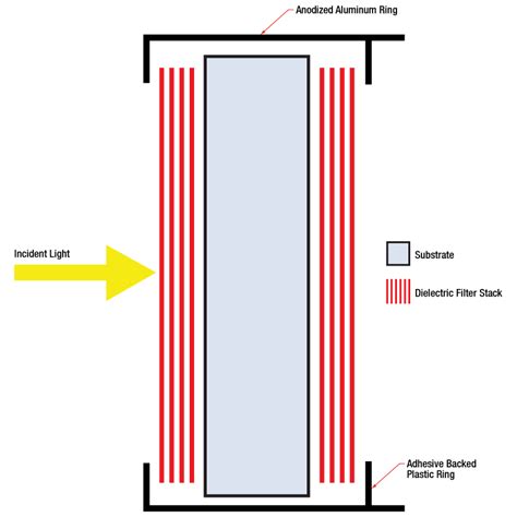 Hard Coated Uvvis Bandpass Filters