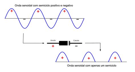 Diodo retificador O que é Pra que serve Mundo da Elétrica