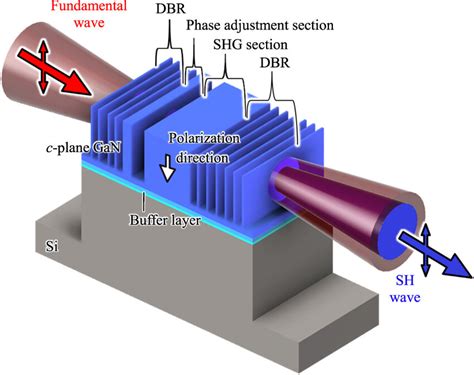 Color Online Schematic Of Gan Monolithic Microcavity Shg Device On Si