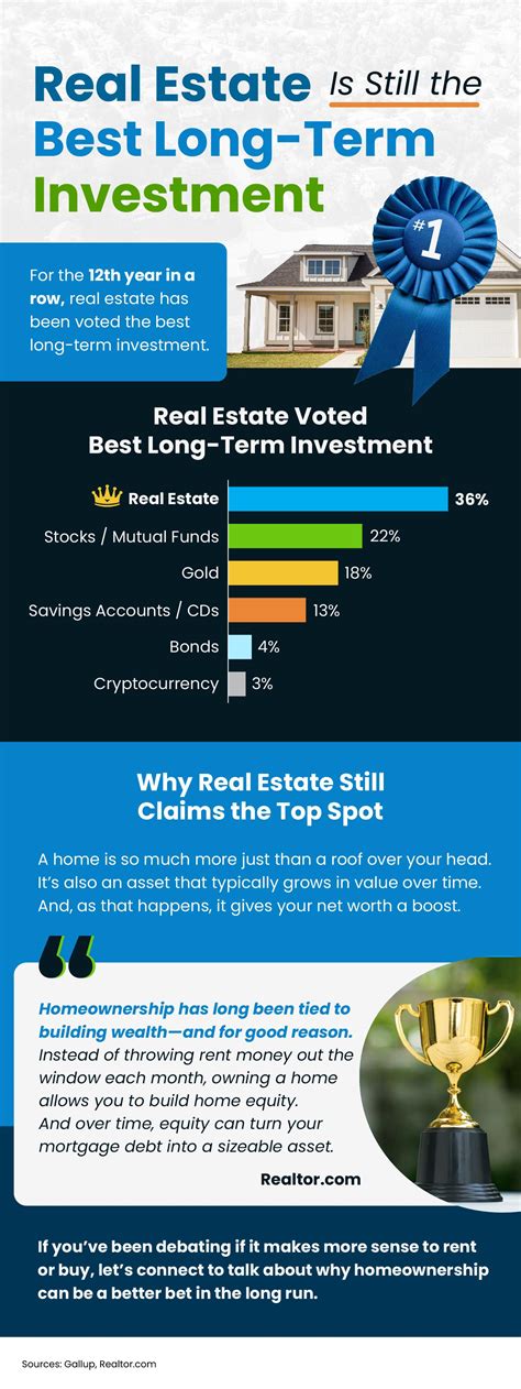 Real Estate Is Still The Best Long Term Investment [infographic