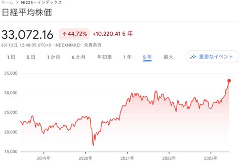 日経平均株価、3万3000円台 約33年ぶり Newsoku Blog（ニュー速ブログ）