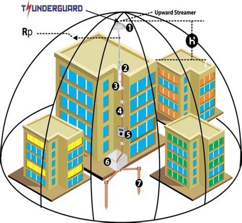 Early Streamer Emission Lightning Protection System Shelly Lighting