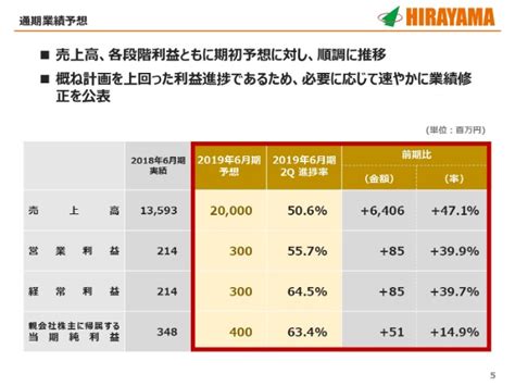 平山ホールディングス／上期は増収増益、fun To Funと協業推進 ログミーファイナンス