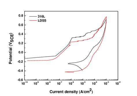 Cyclic Potentiodynamic Polarization Curves For Stainless Steels Under