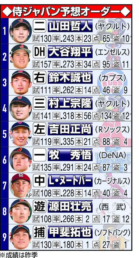 【wbc】侍ジャパン予想オーダー ― スポニチ Sponichi Annex 野球