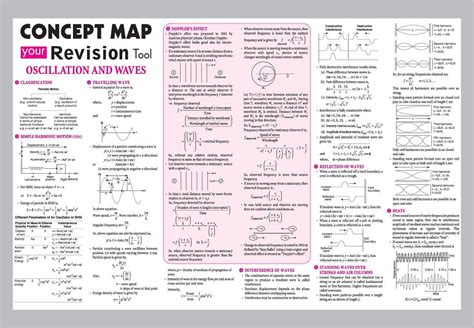 Oscillation And Waves Mind Map