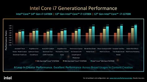 Intel Unveils 14th Gen Processors With More Cores And Up To 6GHz Speeds