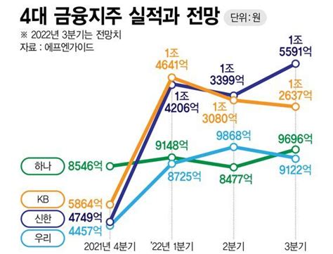 4대 금융 오늘 3분기 실적발표금리인상 수혜