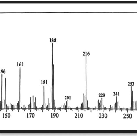 Mass Spectrum Of The H2l Ligand Download Scientific Diagram