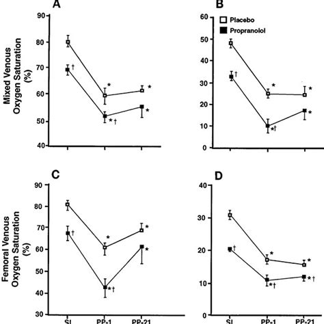 Mixed Venous O 2 Saturations During Submaximal Exercise At 60 And 120 W Download Scientific