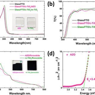 A Uvvisible Absorption Spectra B Transmittance Spectra Of Fto