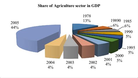 Share Of Agriculture Sector In GDP Source Ministry Of Agriculture