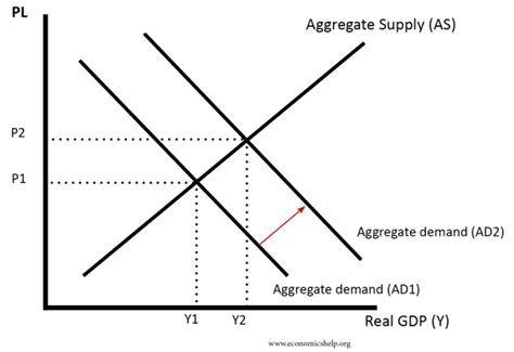 Shape Of Aggregate Supply Curves As Economics Help