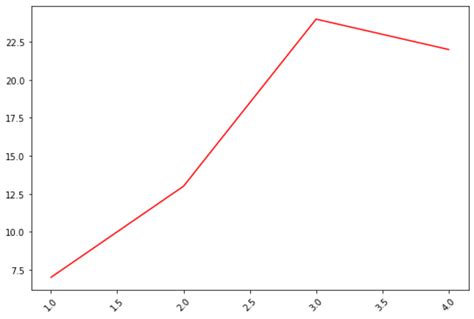 Rotate Tick Labels In Matplotlib With Examples Psychological Statistics