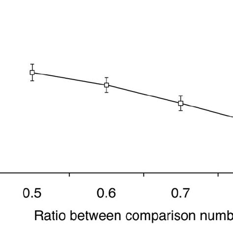 Accuracy Rates By Problem Ratio In Experiment 1 Error Bars Show ± 1 Se