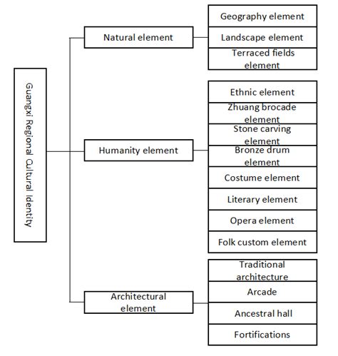 structure chart of Guangxi regional culture identity | Download ...