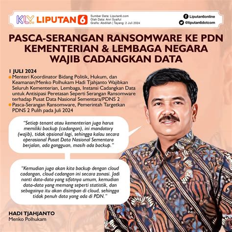 Infografis Pasca Serangan Ransomware Ke Pdn Kementerian Dan Lembaga