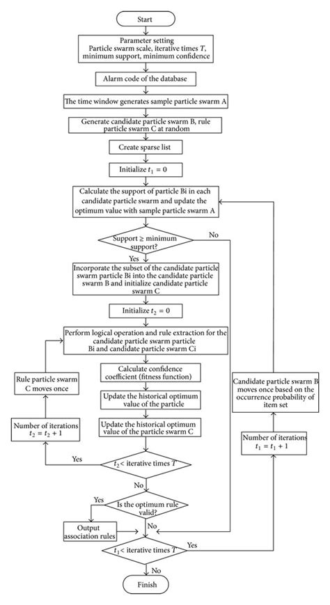 Relation Between The Confidence Coefficient And Number Of Association Download Scientific