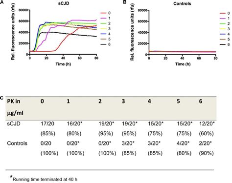 Frontiers Optimization Of The Real Time Quaking Induced Conversion