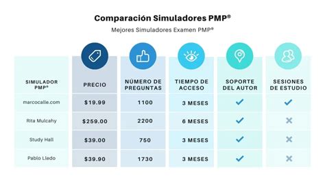 Mejores Simuladores Del Examen Pmp En Marco Calle