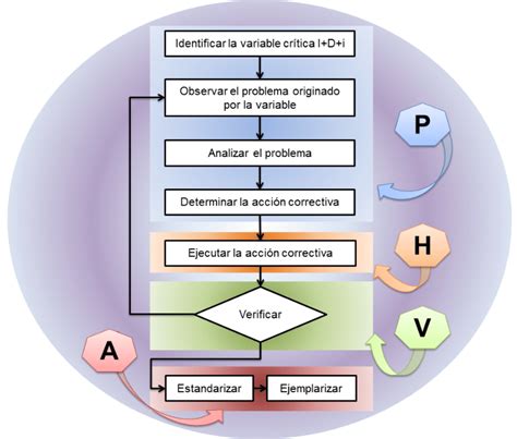 Metodolog A Para La Implementaci N De La I D I Seg N El Ciclo PHVA