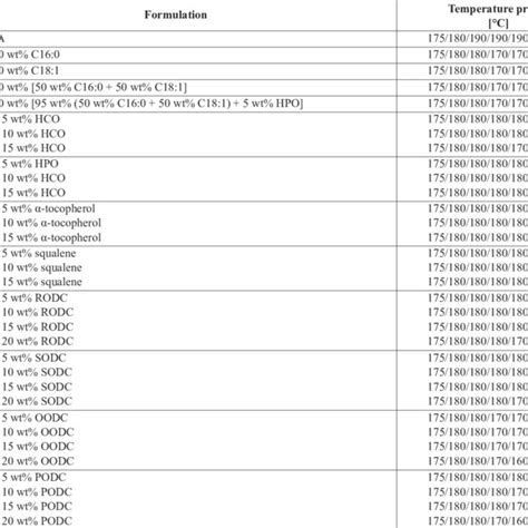 Stressstrain Curves Of Pla Blends With Free Fatty Acids Hydrogenated